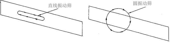 Y系列振動(dòng)篩設(shè)備的原理