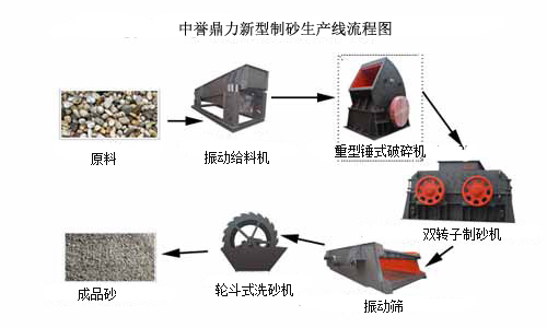 砂石骨料生產流程