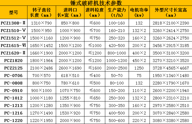 錘式砸石機技術參數(shù)